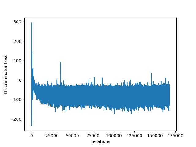 Discriminator Loss