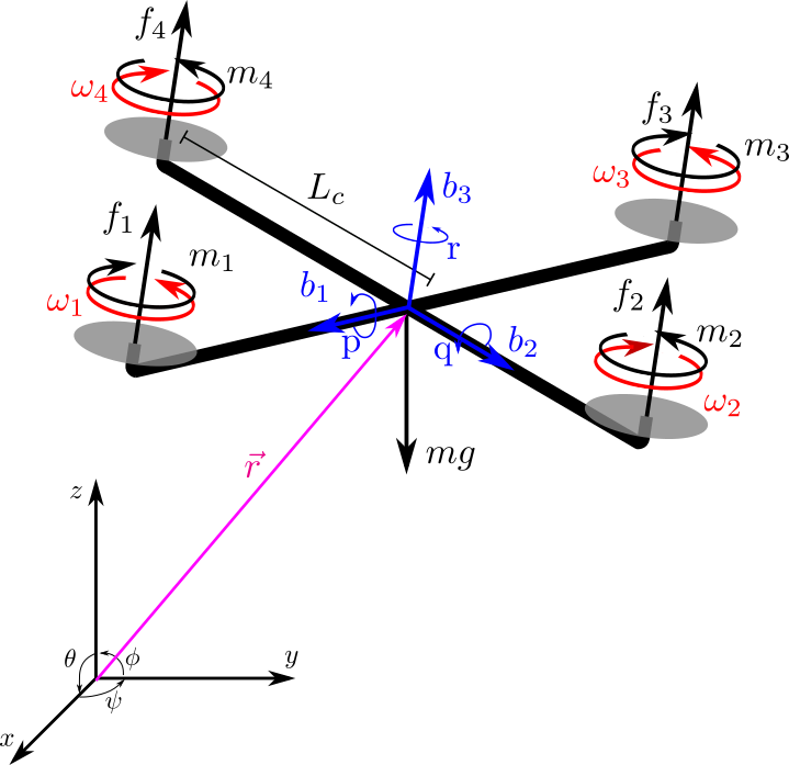 Schematic drawing of the quadrotor